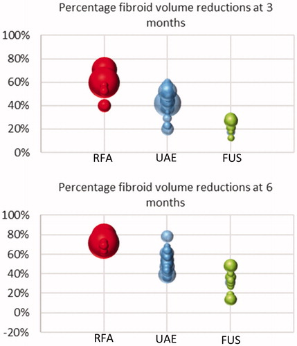 Figure 3. Bubble charts of fibroid volume reductions at three and six months’ post treatment. Each bubble represents a single study with the size of the bubble representing the N number of the study.