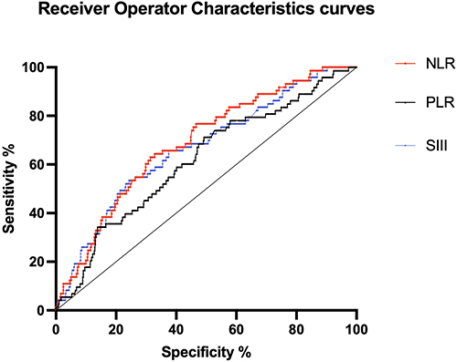 Figure 2 Receiver operating characteristic curves of the three biochemical markers (NLR, PLR and SII) evaluated.