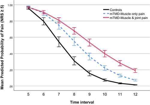 Figure 5 Aftersensations by groups among trials with ≥10-point summation: model-based mean probability of pain (NRS ≥ 5) over time after the heat pain stimuli ceased. Overall time by group interaction p-value<0.002; time by MJ-pain vs control OR= 1.42, 95% CI =1.51, 1.75, p-value=0.001; time by M-pain vs control OR= 1.23, 95% CI=0.98, 1.56, p-value=0.081. Time by MJ-pain vs M-pain: OR=1.160, 95% CI=0.99, 1.36, p-value=0.059. Error bars, 95% CI.