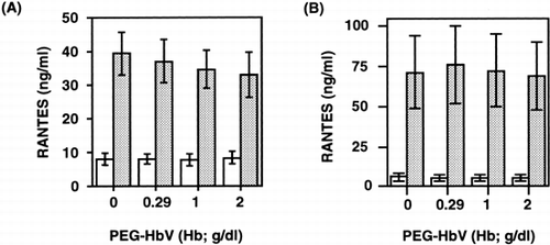Figure 3. Effect of PEG-HbV on collagen-induced RANTES release from PRP. Platelets were incubated with various concentrations of PEG-HbV at 37°C for 10 min and then stimulated without (open column) or with (hatched column) collagen for 5 min at 37°C. The concentration of collagen used was 1 μg/ml in (A) and 2 μg/ml in (B). Values are means ± SE of five donors (A) or three donors (B).