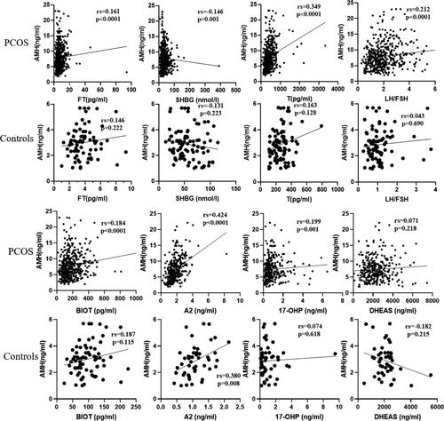 Figure 3. Relationship of AMH to FT, SHBG, total testosterone, and LH FSH ratio in PCOS (upper panel) and controls (down panel).Abbreviation: AMH: anti-Müllerian hormone; PCOS: polycystic ovary syndrome; SHBG: sex hormone binding globulin; FT: free testosterone; T:total testosterone; A2:androstenedione; BIOT: bioavailable testosterone; DHEAS: dehydroepiandrosterone sulfate; 17-OHP: 17hydroxypro-gesterone, LH/FSH: LH FSH ratio.