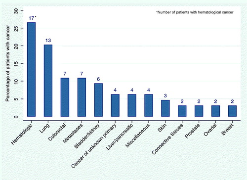 Figure 4. Cancer diagnoses at the DC (patients = 64).