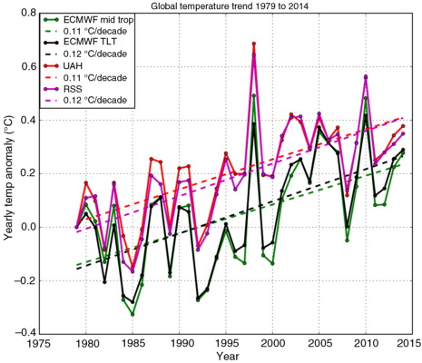 Fig. 3 Global mean upper air temperature trends for the period 1979–2013 for ERAI, UAH and RSS.