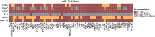 Figure 2. Recommendations for HHM-focused evaluation of patients with AML across clinical guidelines. Genes included for HHM evaluation are on the horizontal axis. Recommendations were scaled based on the strength of the language used. ‘Fanconi’ refers to the full spectrum of Fanconi anemia genes. ‘DBA’ refers to the full spectrum of Diamond Blackfan anemia genes.