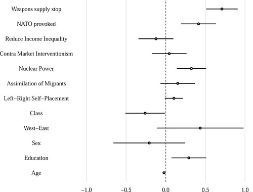 Figure 4. Explaining Propensity to Vote for the Bündnis Sahra Wagenknecht (BSW).Note: Linear regression coefficients with 95% confidence intervals are given. Source: GLES (Citation2023). N = 696. See Online Appendix Table A3 for further details. Source: Author’s own calculation and presentation.