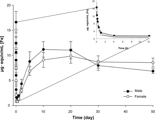 Figure 6 Mean blood concentration-time profiles for the [59Fe] from the [59Fe]-labeled SPION in male and female Sprague Dawley rats after administration of intravenous injection (n=5 for each sex, mean ± standard deviation).Abbreviations: n, number; h, hours; SPION, superparamagnetic iron oxide nanoparticles.