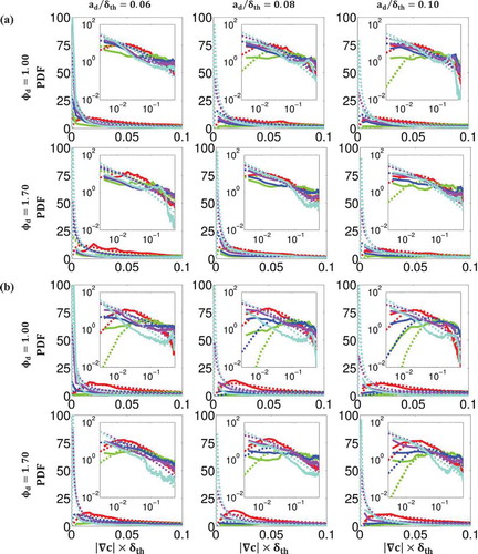 Figure 7. Comparison of PDFs of normalized reaction progress variable gradient across the flame brush between DNS data (solid lines) and lognormal distribution (dashed lines) at (red-green-blue-magenta-cyan) for droplet sizes (left to right) at with (a) and (b) .