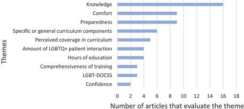 Figure 4. Frequency of theme evaluation. ‘LGBT-DOCSS’ stands for the ‘LGBT-Development of Clinical Skills Scale’. This was developed by Bidell (2017) [Citation99] and was used as a measurement tool in two additional studies represented in this figure [Citation120,Citation121]. Of note, the LGBT-DOCSS includes assessment of preparedness and knowledge, and these articles are additionally included in the frequency displayed above for the categories ‘preparedness’ and ‘knowledge’ in addition to ‘LGBT-DOCSS’.