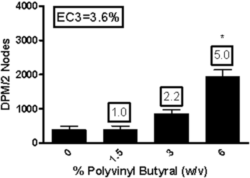 Figure 5.  Sensitization potential following dermal treatment with polyvinyl butyral. Analysis of the sensitization potential of polyvinyl butyral using the LLNA. [3H]-Thymidine incorporation into draining lymph node cells of BALB/c mice following exposure to vehicle or polyvinyl butyral. Numbers appearing above bars represent stimulation indices for each concentration tested. Bars represent means (± SE) of five mice/group. Levels of statistical significance denoted as * p ≤ 0.05 compared to acetone vehicle.