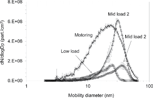 Figure 3. Particle size distributions at four operating conditions.
