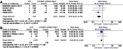 Figure 6 Forest Plot – non-fatal reinfarction (A) complete revascularization during index PCI (B) staged complete revascularization. Diamond indicates overall summary estimate for the analysis (width of the diamond represents the 95% CI); width of the shaded square, size of the population. Fixed-effect model was used in both outcomes as I2<25.