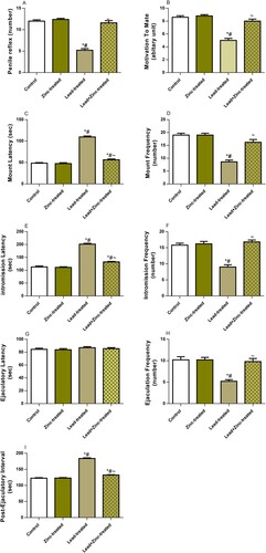 Figure 1. The effect of zinc on penile reflex (A), motivation to mate (B), mount latency (C), mount frequency (D), intromission latency (E), intromission frequency (F), ejaculation latency (G), ejaculation frequency (H), and post-ejaculatory interval (I) in lead-treated male Wistar rats. Values are mean ± SEM of 5 replicates. Data were analyzed by one-way ANOVA followed by Tukey's post hoc test. *P < 0.05 vs. control, #P < 0.05 vs. zinc-treated, ∼P < 0.05 vs. lead-treated.