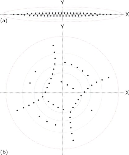 Figure 1. (a) Example of a computed stable arrangement of fifty ions (shown as black dots) trapped in an anisotropic harmonic potential of the form 12(kxx2+kyy2) with ky>>kx. Here the anisotropy parameter λ=0.97 – see Section 2 for the definition. (b) An unstable equilibrium arrangement of fifty ions in an isotropic harmonic potential (i.e. kx=ky or λ=0). In both figures the contours are lines of increasing equipotential (from indigo to red). For further details see Section 4.