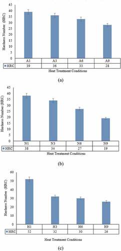 Figure 4. Hardness variation at different initial room temperature structures and spheroidisation duration for (a) as-bought, (b) normalised and (c) hardened specimens
