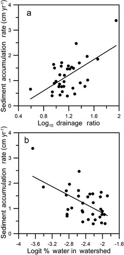 Figure 2. Relationship of the sediment accumulation rate in Missouri lakes and reservoirs showing correlations with (a) the drainage ratio (watershed area:lake area) and (b) the percentage of the watershed composed of other waterbodies such as ponds and wetlands.