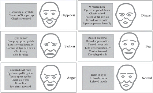 Figure 2. The six “universal” human emotive expressions.