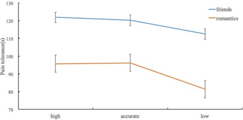 Figure 3 Predictive means and standard error for pain tolerance by relationship type and perceived empathy condition.