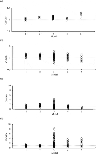 Figure 20. The ratio of calculated and observed values of (a) water levels, (b) inundation depths, (c) velocities, and (d) wave forces at all observation sites versus turbulence model used in the 3D model for Tsunami A. Models 1, 2, 3, 4, and 5 indicates without turbulence model (Laminar flow), dynamic k equation model in LES, Smagorinsky model in LES, standard k-εmodel in RANS, and stabilized k-ω in RANS, respectively.