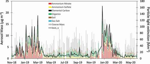 Figure 6. Timeline of IMPROVE speciated aerosol data from DINO from November 2018 to May 2020. Also shown is calculated light extinction from particles (bext, p) calculated from the IMPROVE data.