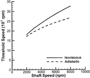 FIG. 11 Rigid rotor instability threshold speed vs. shaft speed, bearing 1.