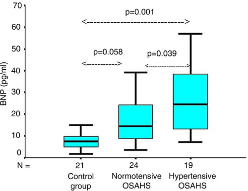 Fig. 2 The BNP levels in hypertensive OSAHS were significantly higher than in normotensive OSAHS patients (18.05±11.73 pg/ml) (p=0.039) and controls (9.26±6.75 pg/ml) (p=0.001). Normotensive OSAHS patients had higher baseline BNP levels in comparison with controls, but there was no statistically significant difference between the two groups (p=0.058). Boxes represent values within the interquartile ranges. Whiskers represent the data range, and the lines across the boxes represent the median values. The bottom and top of the boxes are the 25th and 75th percentiles, respectively. OSAHS, obstructive sleep apnea-hypopnea syndrome; BNP, brain natriuretic peptide.