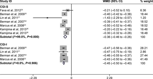 Figure 6 Forest plot showing the effect of adjunctive aripiprazole on changes from baseline in CGI-I and CGI-S scores.