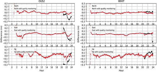 Figure 11. Kinematic PPP results using GPS observations and GFZ real-time satellite products for station OUS2 (left) and WHIT (right) with and without the quality monitoring on DOY 221, 2021. Black points are the raw results and red points are the results excluding the detected problematic satellites.