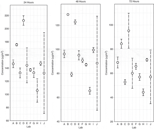 Figure 4. Average concentration over all samples for each laboratory for target times 24, 48, and 72 hr. The error bars displayed are one standard deviation of the sample adjusted concentrations.