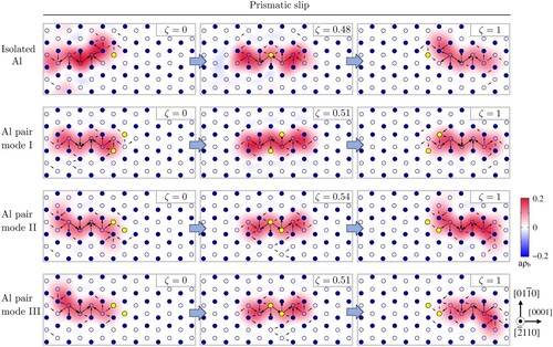 Figure 4. Core structure of the 〈a〉 screw dislocation gliding on prismatic plane along isolated Al atom or cutting the second NNN Al pairs with I–III cutting modes. Selected states are the initial, maximum energy and final configuration of each glide mode from Figure 3. The arrows between two atomic columns are proportional to the differential displacement created by the dislocation in the [2¯110] direction. Displacement smaller than 0.1b is not shown. The contour map shows the dislocation density according to the Nye tensor.