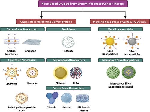 Figure 3 Major classes of nano-based drug delivery systems for breast cancer therapy.