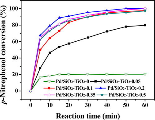 Figure 9. Catalytic activities of the Pd/SiO2-TiO2 catalytic membranes in the hydrogenation of PNP (PNP concentration 12 mM, molar ratio of NaBH4 to PNP 12.5, temperature 30 °C, rotation rate 30 rpm).