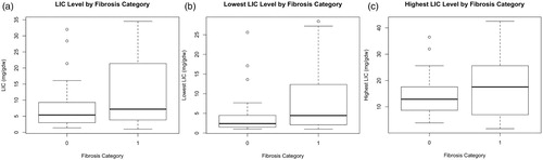 Figure 2. Liver iron concentration in patients without and with significant fibrosis.Notes: The figure illustrates the median and interquartile range for the Liver Iron Concentration (LIC) at the time of ultrasound measurement (A), and both the lowest (B) and the highest (C) LIC in the preceding 5 years in patients without (Category 0) and with significant fibrosis (Category 1).