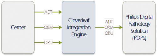 Figure 1 High level diagram of Cerner, Cloverleaf and IMS Communications.