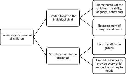 Figure 3. Barriers for inclusion.