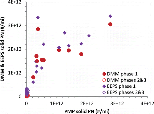 Figure 6. Correlation of EEPS and DMM measurements of phase by phase PFI vehicle solid particle number emissions to the PMP solid particle count.