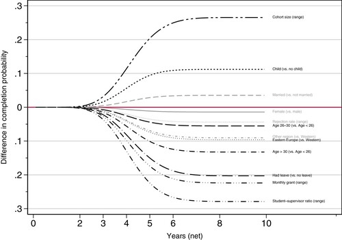 Figure 7. Covariate effects on cumulative probability of PhD completion (Model 5). Notes: Difference in predicted probabilities of completion based on Model 5. Effects evaluated at the sample average. Non-significant effects in grey. range = denotes range effect going from minimum to maximum sample values (see Table 1).