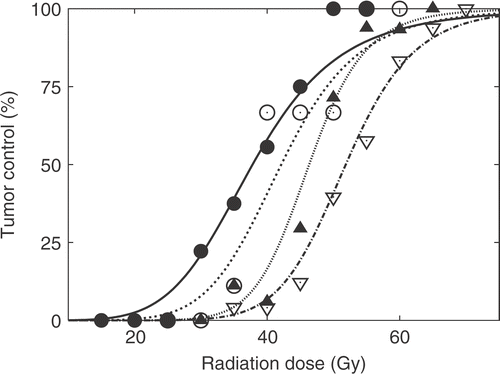 Figure 5. The effect of heat treatment on the radiation dose when combined with OXi4503. Tumour control is plotted as a function of radiation dose. Radiation treatment was performed as a single local dose to the tumour-bearing foot. OXi4503 was administered 1 hour after completing the radiation. Heat treatment was administered at 41.5°C for 60 min and performed 3 hours after the injection of OXi4503. Radiation alone: ▽; radiation with heat: ▴; radiation with OXi4503 alone: ○; radiation with OXi4503 and heat: ○.