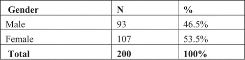 Figure 1. Sample distribution according to gender