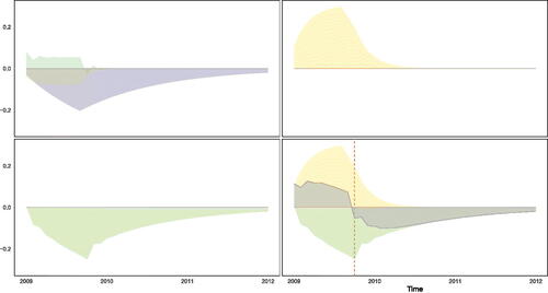 Figure 9. Comparing policy effect in subsidized and non-subsidized sectors Note: Upper left panel shows other sector’s individual policy reactions. Upper right panel shows automobile sector’s policy reaction. Lower left panel shows total of other sector’s effects. Lower right panel shows total effect in automobile sector (yellow), other sectors (green) and as net effect their difference (grey). Dashed red line marks end of scrappage program.