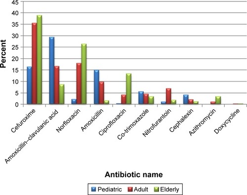 Figure 1 Distribution of antibiotics prescribed by age-group.