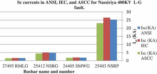 Figure 11. Buses SC current in ANSI, IEC and ASCC for L-G