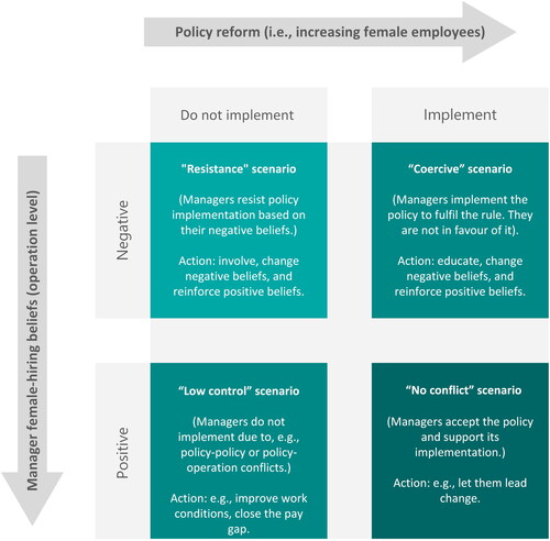 Figure 2. Intersections between positive and negative female hiring beliefs and policy implementation.