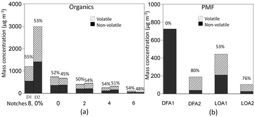 Figure 2. Average mass concentrations of volatile (diagonal filling) and nonvolatile (solid) organics for each notch in day 1 (D1) and day 2 (D2) (a), and TD on (volatile, diagonal filling) and TD off (nonvolatile, solid) PMF factors (organics, rBC, metals) for the day 1 (b). The numbers on the top of the bars represent the reduction in mass due to the thermodenuder (at 265 °C).