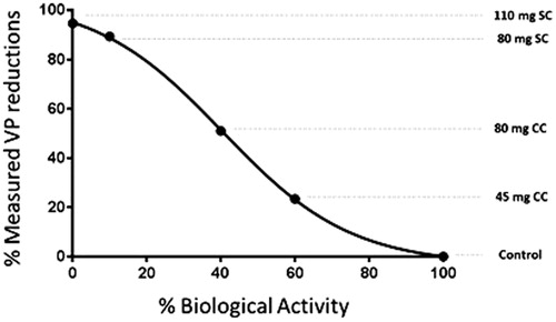 Figure 8. Analysis of vapor phase contribution to biological activity. % chemical reductions for vapor and semi-volatiles calculated against Control. % biological activity based on cytotoxic shift, normalized against Control. % biological activity shows a statistical correlation with reductions in vapor and semi-volatile toxicants (R2 = 0.99).