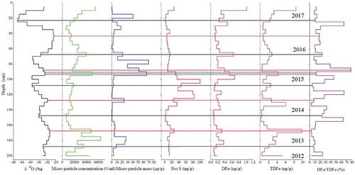 Figure 7. Vertical profiles of δ18O, micro-particle concentration, micro-particle mass, total dissolved non-sea salt S (Nss S), dissolved Fe (DFe), and total dissolved Fe (TDFe) concentrations and Fe fraction solubility (DFe/TDFe) (black and red lines represent winter and summer layers, respectively).