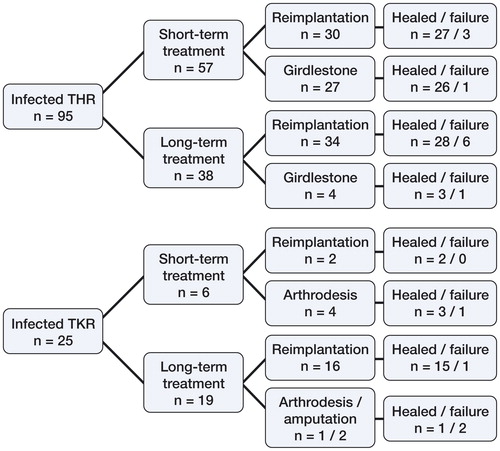 Figure 2. Diagram of treatments with data on reimplantation and healing of the infection.