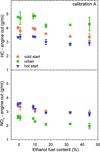 FIG. 4 FTP engine-out (feedgas) total hydrocarbon and NOx emissions versus fuel ethanol content for calibration A. Initial and final E0 tests are distinguished as in Figure 3. (Color figure available online).