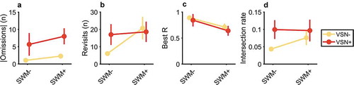 Figure 4. Effect of SWM deficit and VSN on search performance, as assessed with the cancellation task with invisible markings. SWM+ group consists of patients with an SWM threshold > 1.24°. Points represents mean, error bars 1 s.e.m. (a) Absolute difference between the number of omission on the left and right side of the search display. There is strong evidence for an effect of VSN on the number of omissions, but inconclusive evidence for an effect of the SWM deficit. (b) Number of delayed revisits. There is substantial evidence for an effect of the SWM deficit on the number of revisits, but inconclusive evidence for a main effect of VSN, or an interaction effect. (c) Best R. There is strong evidence for an effect of SWM, but inconclusive evidence for an effect of VSN or an interaction effect. (d) Intersection rate. There is inconclusive evidence for an effect of either SWM or VSN.