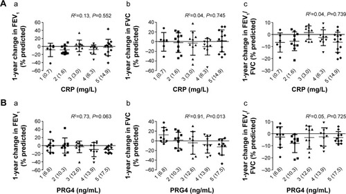 Figure 5 The relationship of serum (A) CRP and (B) PRG4 levels to 1-year changes in predictive (a) FEV1%, (b) FVC%, and (c) FEV1/FVC% in COPD.