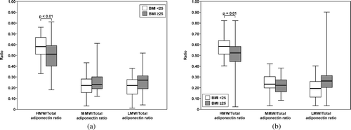 Figure 4. Comparison of HMW/total adiponectin, MMW/total adiponectin, and LMW/total adiponectin between normal weight and overweight pregnant women at (a) 11–14 weeks of gestation and (b) 19–22 weeks of gestation. The median HMW/total adiponectin ratio was higher in normal weight than in overweight pregnant women at 11–14 weeks (4a) and 19–22 weeks (4b) of gestation.